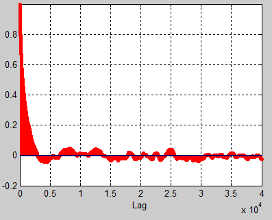 Sample autocorrelation for B37S23