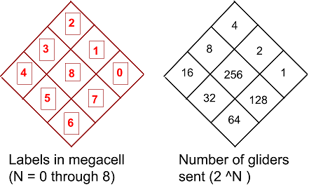 Locations and glider counts for each cell's neighbors