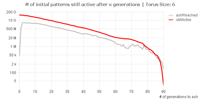 NoPatternsStillActiveVsNoOfGen_T6_v2.png