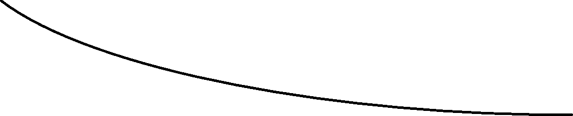 What the curve would roughly look like
