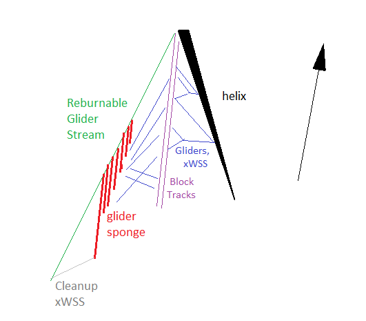 Design plan for a (34,7)c/156 spaceship. A similar design could be used for any other dirty climbers which can burn either gliders or a component of their debris.