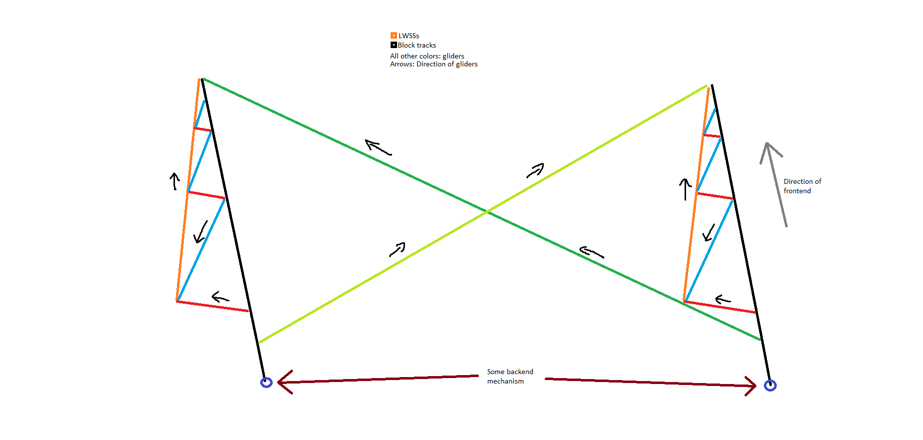 This design shows that we need 2 of the current frontend to have both supply gliders to each other. The one on the left can't be a copy/paste of the current frontend because gliders coming from the NW have a different reaction with LWSSs than gliders coming from the NE. It has to be built from scratch. Another problem is the 2 glider streams (light and dark green streams) must overlap without colliding for this to work. I haven't tested to see if it is possible to overlap without collisions yet.