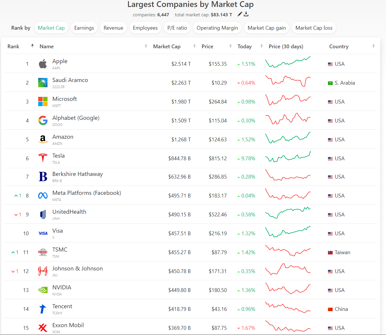 Top Ten USA Corporations by Market Capitalization