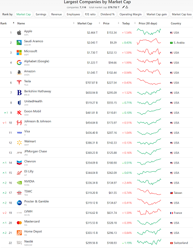 Most Valuable Global Corporations - USA dominates with 18 out of top 22