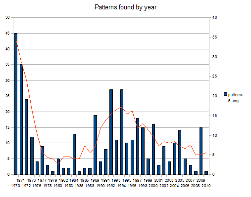 File:Patterns by year.png